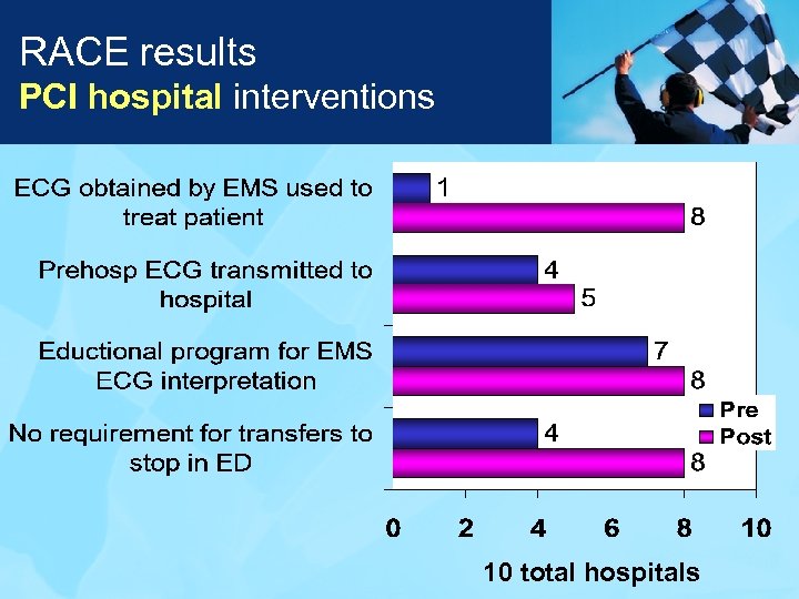 RACE results PCI hospital interventions 10 total hospitals 