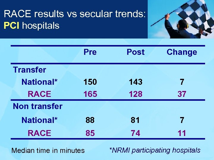RACE results vs secular trends: PCI hospitals Pre Post Change Transfer National* RACE Non