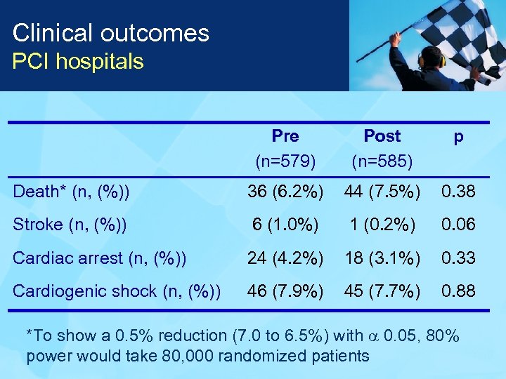 Clinical outcomes PCI hospitals Pre (n=579) Post (n=585) p Death* (n, (%)) 36 (6.