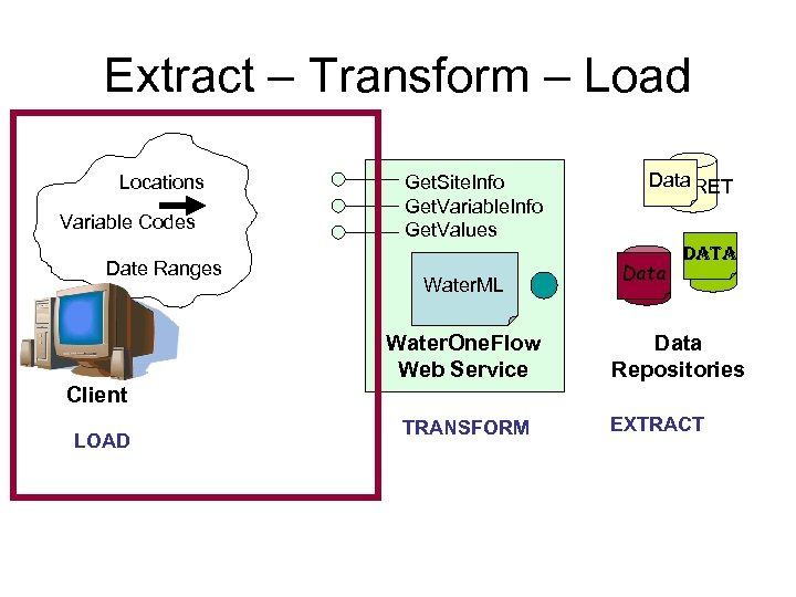 Extract – Transform – Load Locations Variable Codes Get. Site. Info Get. Variable. Info