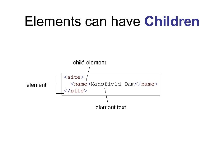 Elements can have Children child element <site> <name>Mansfield Dam</name> </site> element text 
