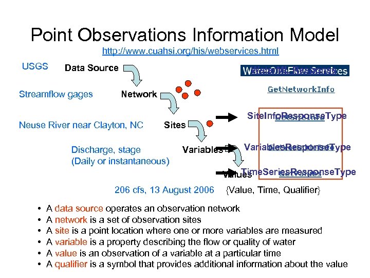 Point Observations Information Model http: //www. cuahsi. org/his/webservices. html USGS Data Source Streamflow gages