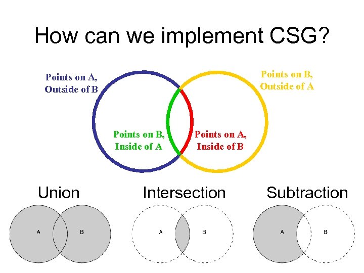 How can we implement CSG? Points on B, Outside of A Points on A,