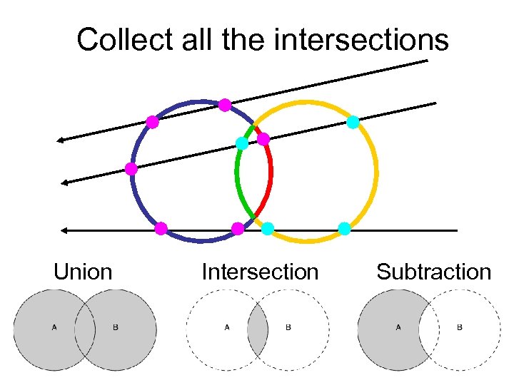 Collect all the intersections Union Intersection Subtraction 