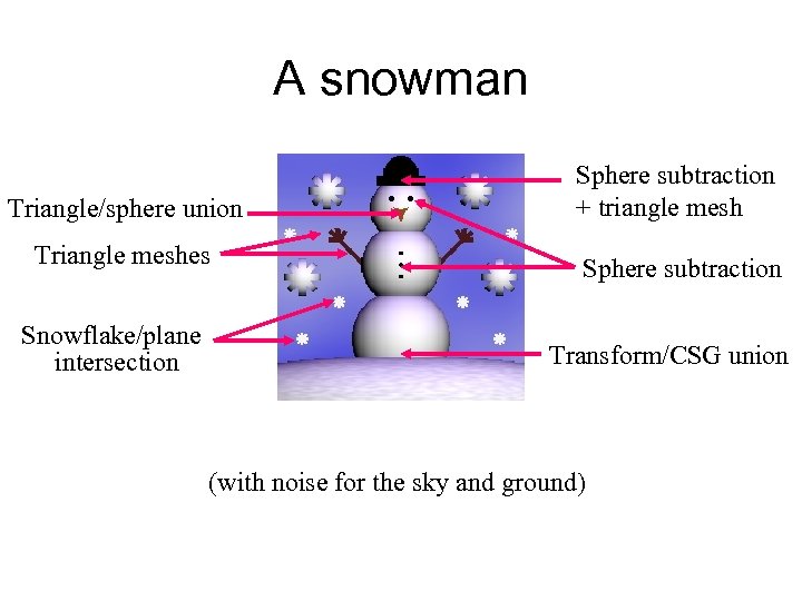 A snowman Triangle/sphere union Sphere subtraction + triangle mesh Triangle meshes Sphere subtraction Snowflake/plane