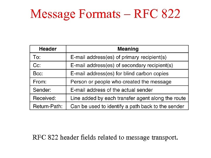 Message Formats – RFC 822 header fields related to message transport. 