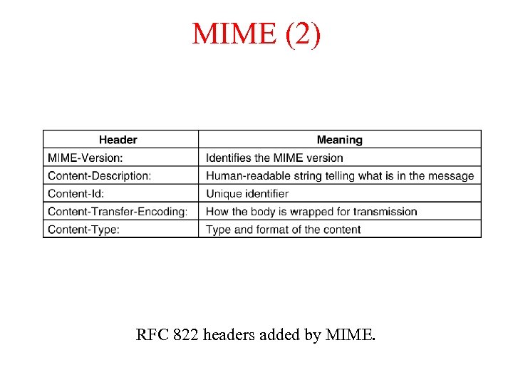 MIME (2) RFC 822 headers added by MIME. 