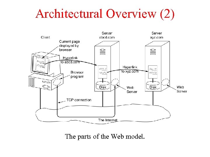 Architectural Overview (2) The parts of the Web model. 