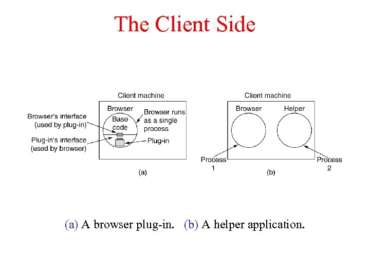 The Client Side (a) A browser plug-in. (b) A helper application. 