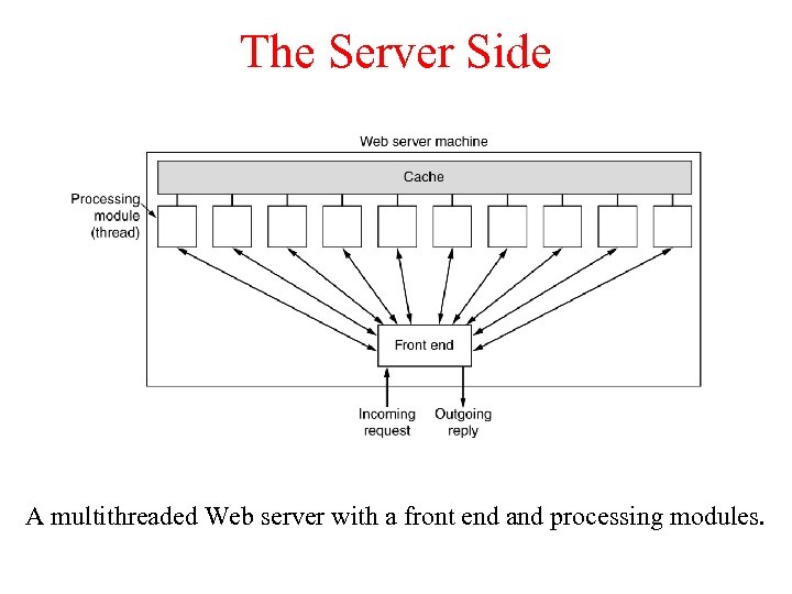 The Server Side A multithreaded Web server with a front end and processing modules.