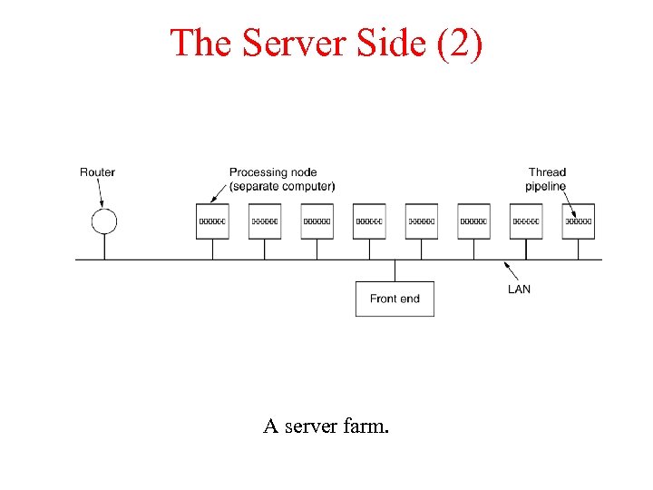 The Server Side (2) A server farm. 