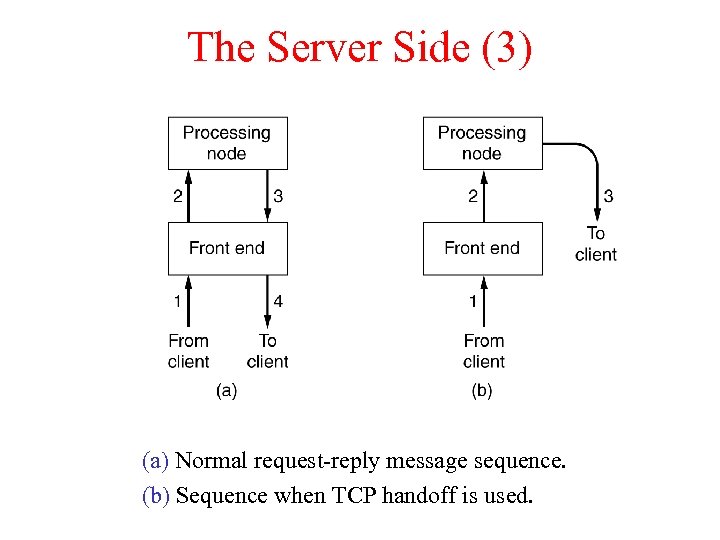 The Server Side (3) (a) Normal request-reply message sequence. (b) Sequence when TCP handoff