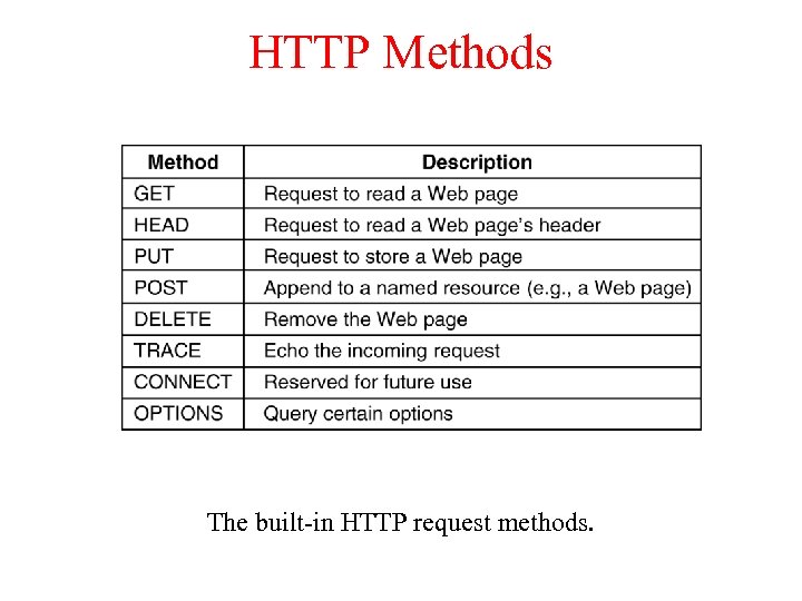 HTTP Methods The built-in HTTP request methods. 