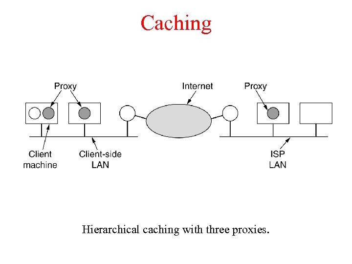 Caching Hierarchical caching with three proxies. 