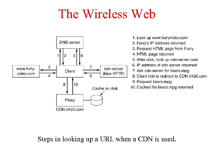 The Wireless Web Steps in looking up a URL when a CDN is used.