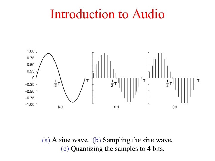 Introduction to Audio (a) A sine wave. (b) Sampling the sine wave. (c) Quantizing