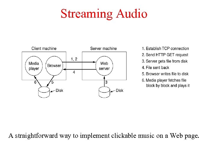 Streaming Audio A straightforward way to implement clickable music on a Web page. 