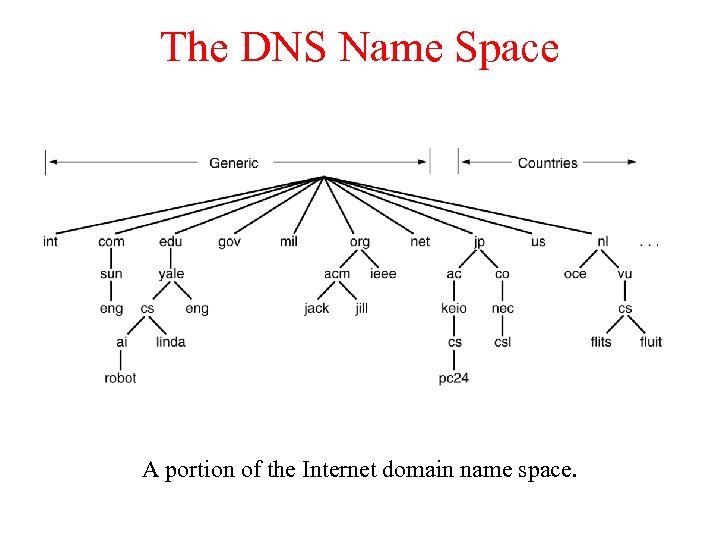 The DNS Name Space A portion of the Internet domain name space. 