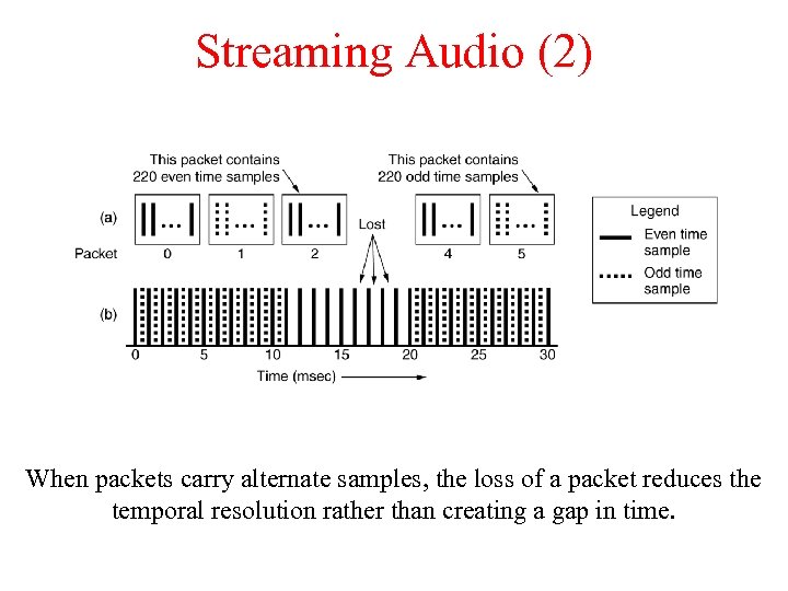 Streaming Audio (2) When packets carry alternate samples, the loss of a packet reduces