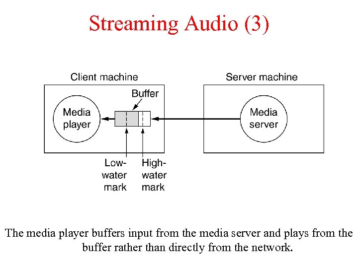 Streaming Audio (3) The media player buffers input from the media server and plays