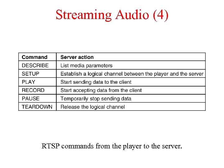 Streaming Audio (4) RTSP commands from the player to the server. 