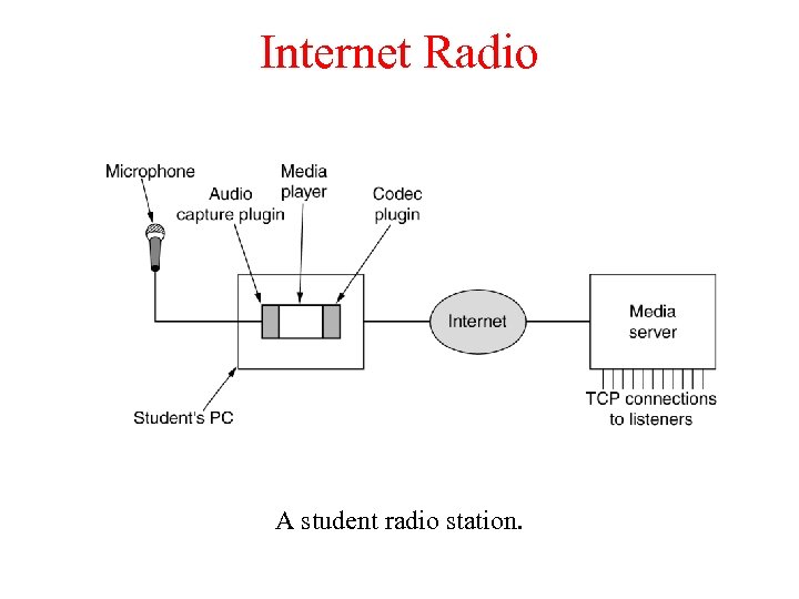 Internet Radio A student radio station. 