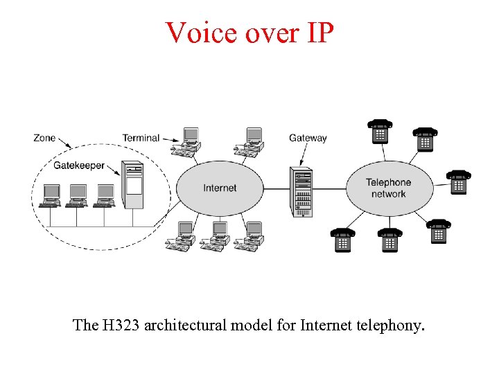 Voice over IP The H 323 architectural model for Internet telephony. 