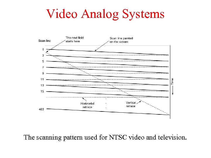 Video Analog Systems The scanning pattern used for NTSC video and television. 