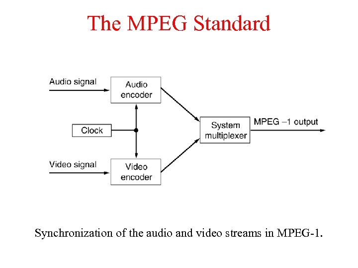 The MPEG Standard Synchronization of the audio and video streams in MPEG-1. 