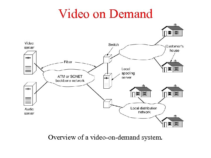 Video on Demand Overview of a video-on-demand system. 