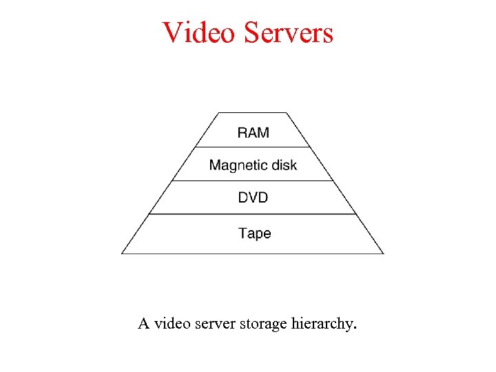 Video Servers A video server storage hierarchy. 