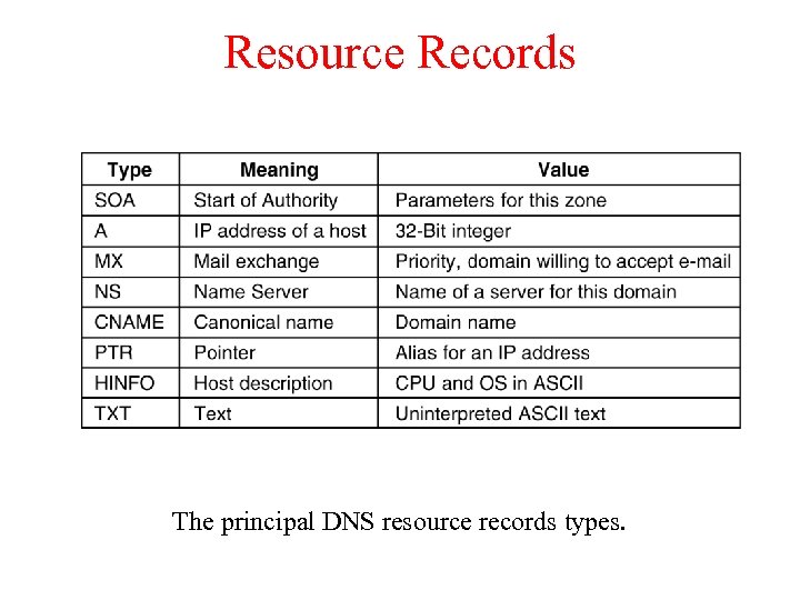 Resource Records The principal DNS resource records types. 