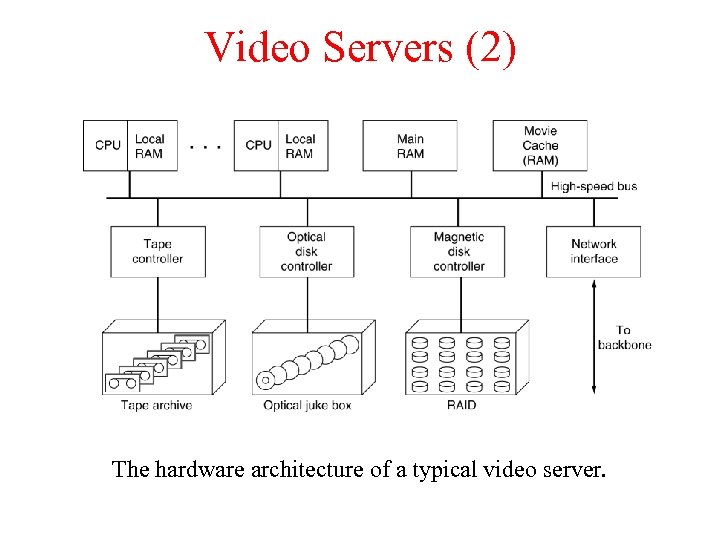 Video Servers (2) The hardware architecture of a typical video server. 