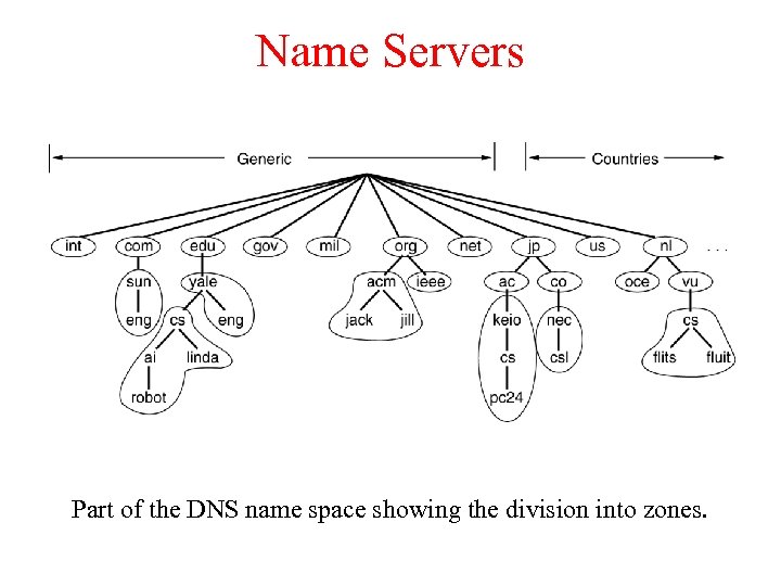 Name Servers Part of the DNS name space showing the division into zones. 