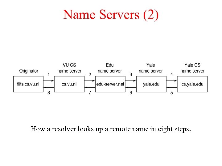 Name Servers (2) How a resolver looks up a remote name in eight steps.