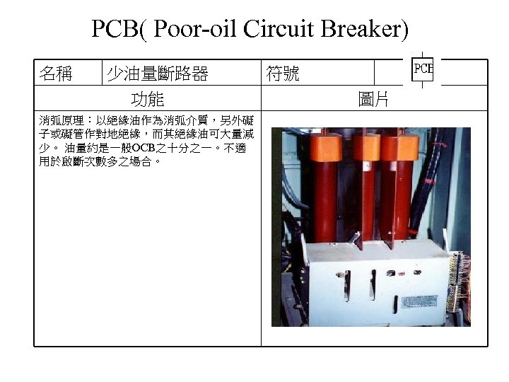 PCB( Poor-oil Circuit Breaker) 名稱 少油量斷路器 功能 消弧原理：以絕緣油作為消弧介質，另外礙 子或礙管作對地絕緣，而其絕緣油可大量減 少。 油量約是一般OCB之十分之一。不適 用於啟斷次數多之場合。 符號 圖片