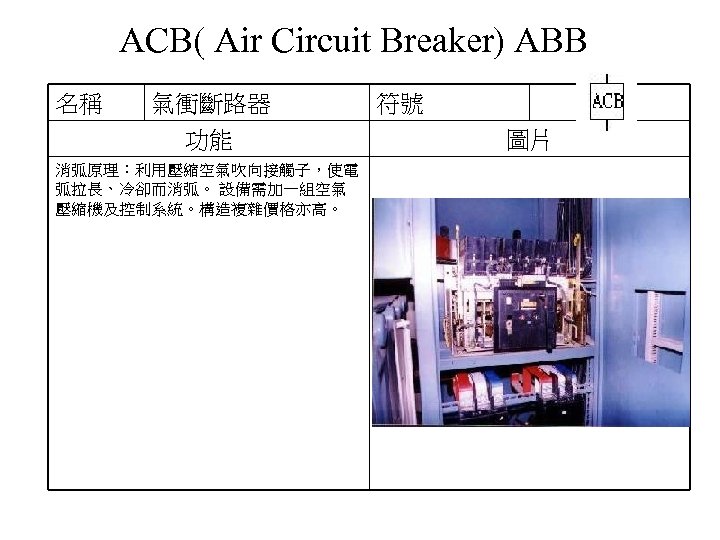 ACB( Air Circuit Breaker) ABB 名稱 氣衝斷路器 功能 消弧原理：利用壓縮空氣吹向接觸子，使電 弧拉長、冷卻而消弧。 設備需加一組空氣 壓縮機及控制系統。構造複雜價格亦高。 符號 圖片