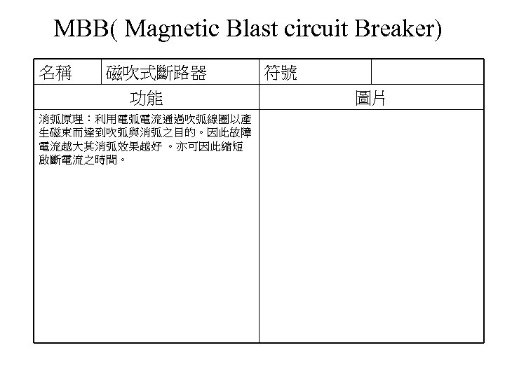 MBB( Magnetic Blast circuit Breaker) 名稱 磁吹式斷路器 功能 消弧原理：利用電弧電流通過吹弧線圈以產 生磁束而達到吹弧與消弧之目的。因此故障 電流越大其消弧效果越好 。亦可因此縮短 啟斷電流之時間。 符號