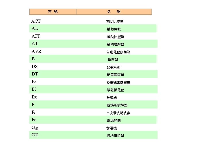 符 號 名 稱 ACT 輔助比流器 AL 輔助負載 APT 輔助比壓器 AT 輔助變壓器 AVR 自動電壓調整器