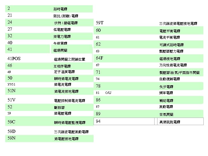 2 21 24 27 32 40 41 延時電驛 阻抗 (距離) 電驛 伏特 / 赫磁電驛