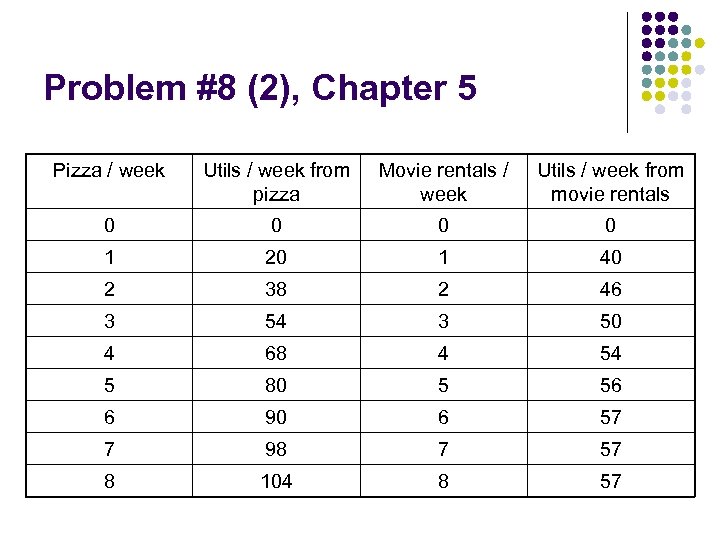 Problem #8 (2), Chapter 5 Pizza / week Utils / week from pizza Movie
