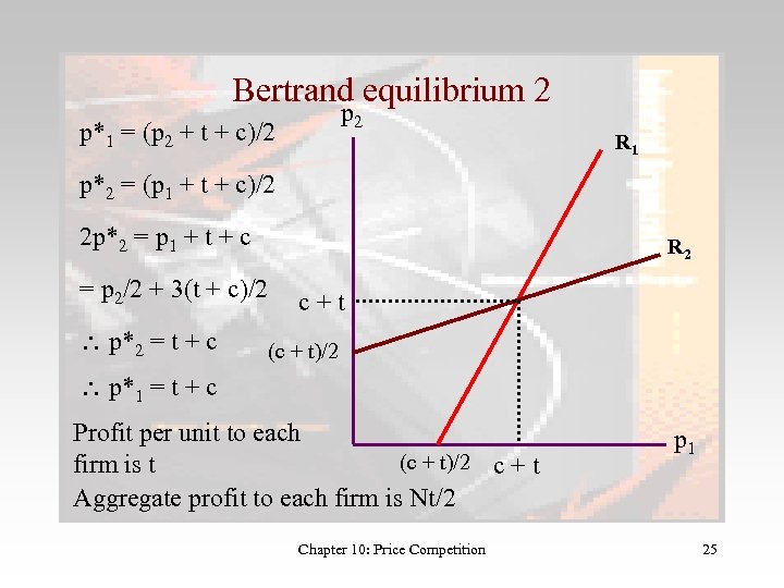 Bertrand equilibrium 2 p*1 = (p 2 + t + c)/2 R 1 p*2