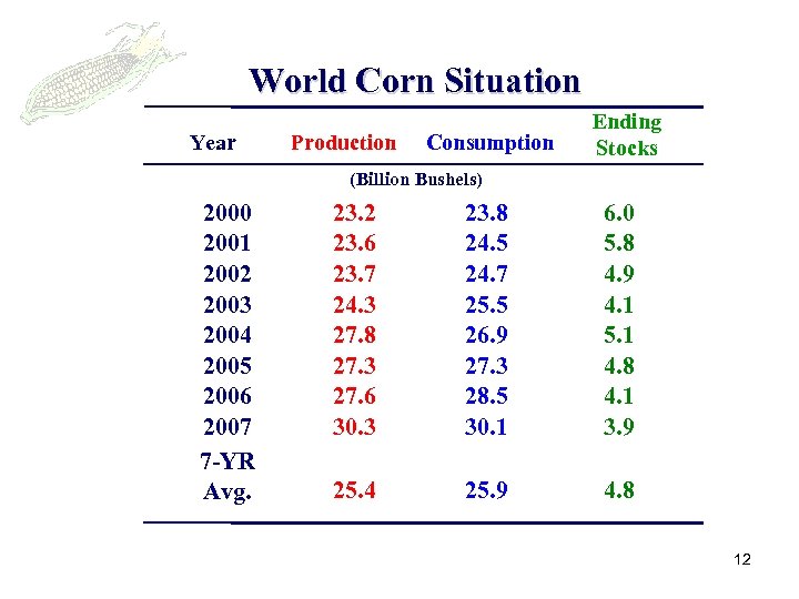 World Corn Situation Year Production Consumption Ending Stocks (Billion Bushels) 2000 2001 2002 2003