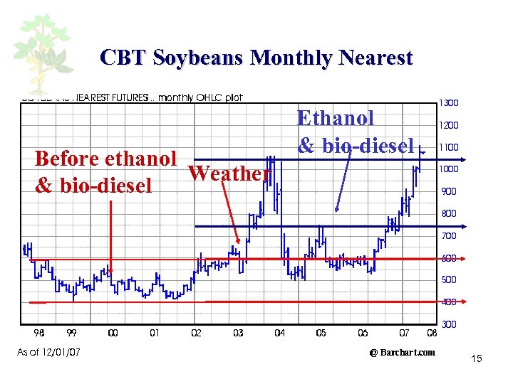 CBT Soybeans Monthly Nearest Before ethanol Weather & bio-diesel Ethanol & bio-diesel 15 