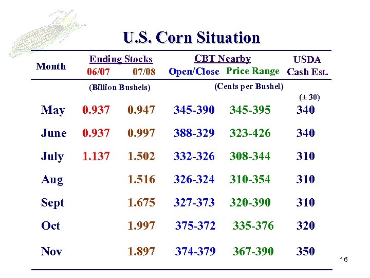 U. S. Corn Situation CBT Nearby USDA Open/Close Price Range Cash Est. (Billion Bushels)