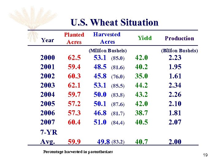 U. S. Wheat Situation Year 2000 2001 2002 2003 2004 2005 2006 2007 7