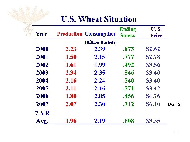 U. S. Wheat Situation Year Ending Production Consumption Stocks U. S. Price (Billion Bushels)