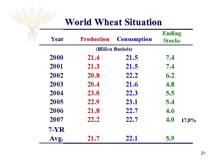 World Wheat Situation Year Production Consumption Ending Stocks (Billion Bushels) 2000 2001 2002 2003