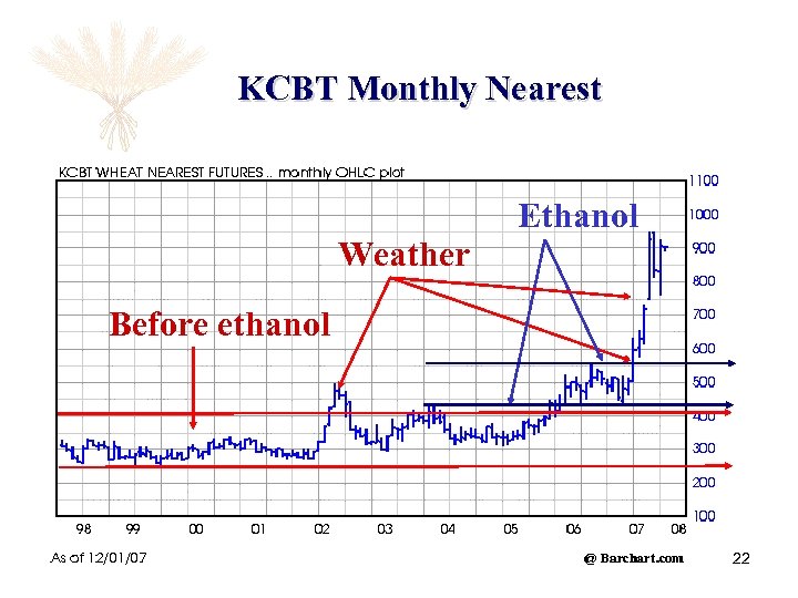 KCBT Monthly Nearest Weather Ethanol Before ethanol 22 