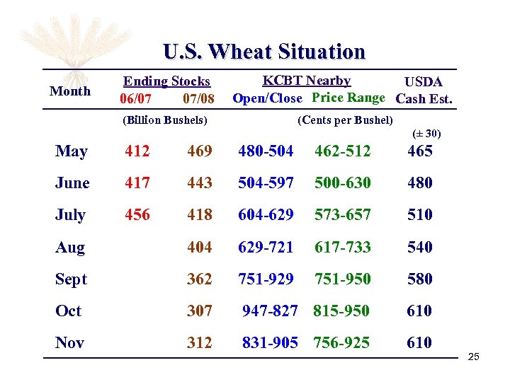 U. S. Wheat Situation Ending Stocks 06/07 07/08 KCBT Nearby USDA Open/Close Price Range